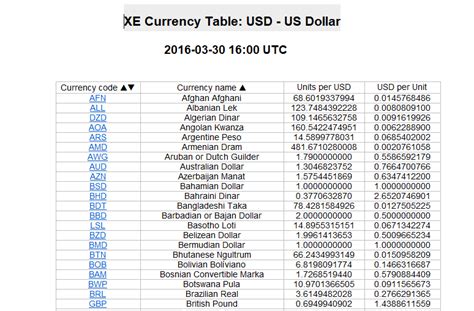 xe currency converter table.
